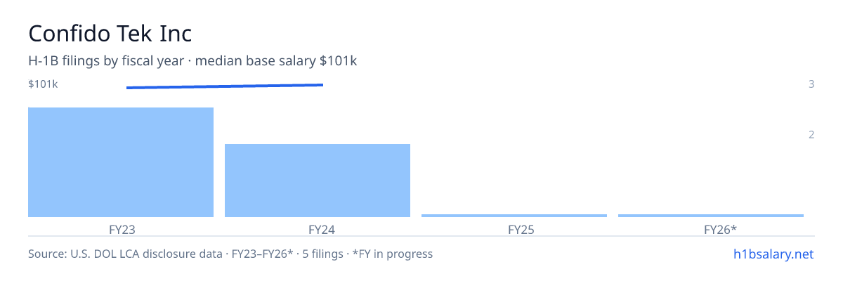 Confido Tek Inc H-1B filings by fiscal year, median base salary $99k β U.S. Department of Labor LCA disclosures