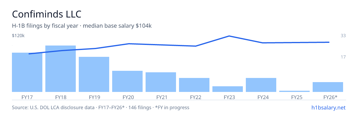 Confiminds LLC H-1B filings by fiscal year, median base salary $90k โ U.S. Department of Labor LCA disclosures