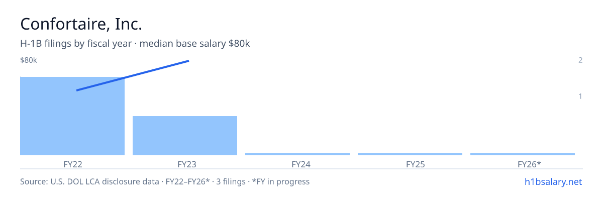 Confortaire, Inc. H-1B filings by fiscal year, median base salary $50k β U.S. Department of Labor LCA disclosures