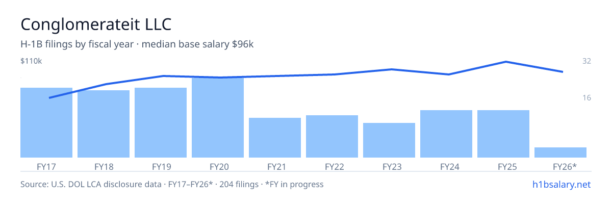 Conglomerateit LLC H-1B filings by fiscal year, median base salary $86k โ U.S. Department of Labor LCA disclosures