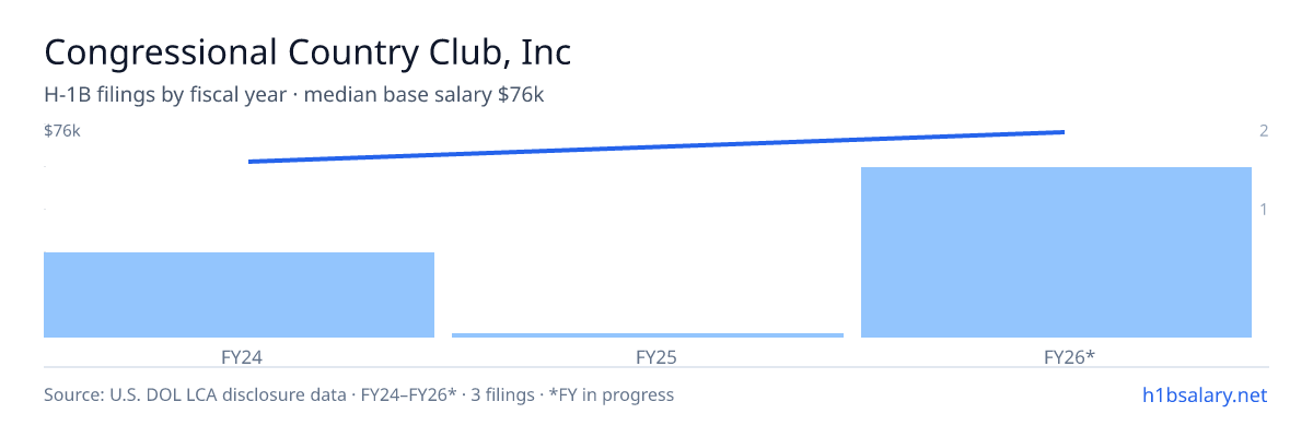 Congressional Country Club, Inc H-1B filings by fiscal year, median base salary $70k β U.S. Department of Labor LCA disclosures