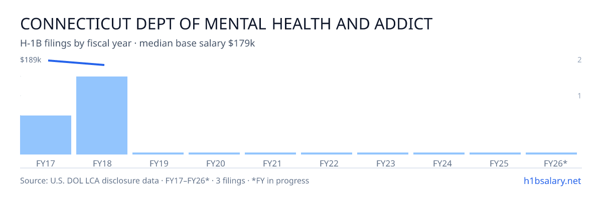 Connecticut Dept of Mental Health and Addiction Services H-1B filings by fiscal year, median base salary $189k β U.S. Department of Labor LCA disclosures
