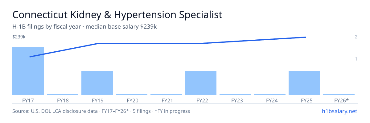 Connecticut Kidney & Hypertension Specialists, LLC H-1B filings by fiscal year, median base salary $208k β U.S. Department of Labor LCA disclosures