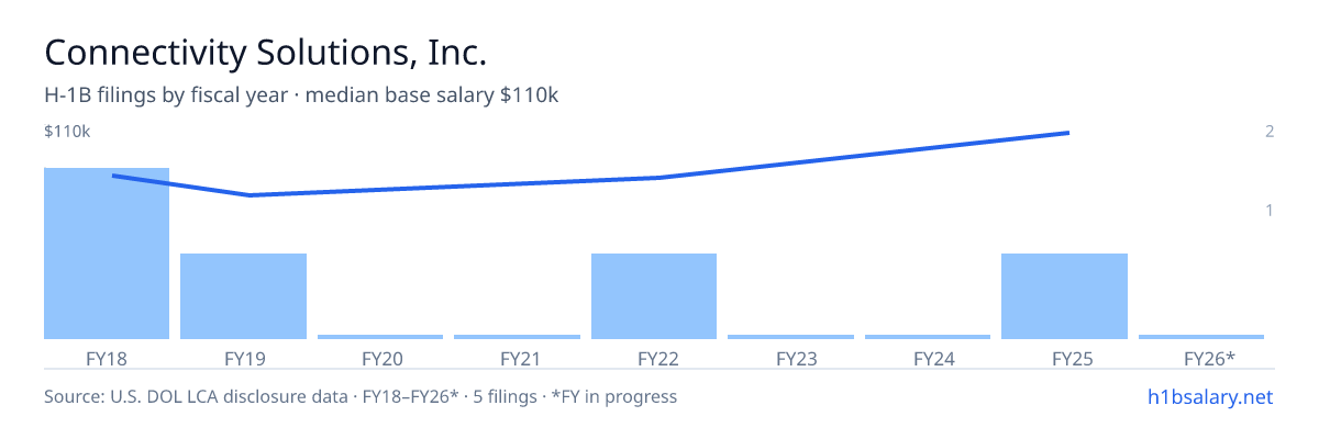 Connectivity Solutions, Inc. H-1B filings by fiscal year, median base salary $81k β U.S. Department of Labor LCA disclosures