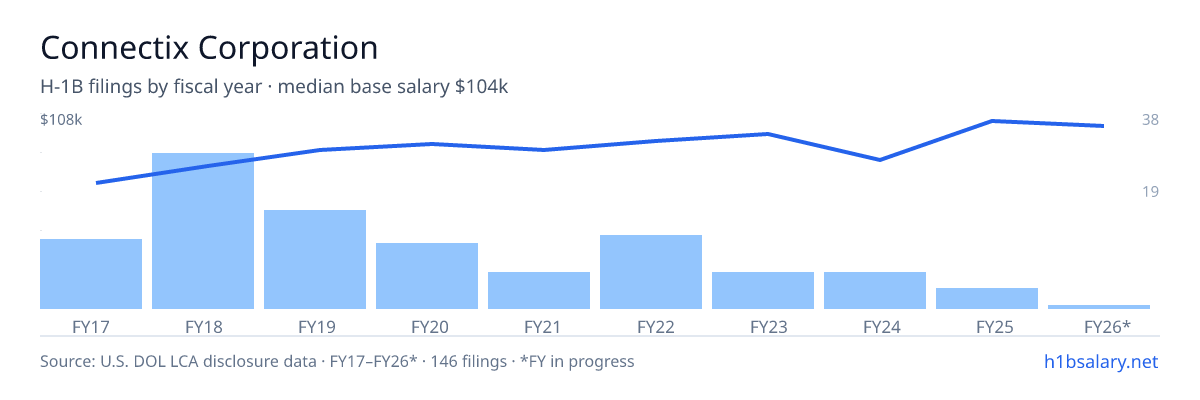 Connectix Corporation H-1B filings by fiscal year, median base salary $87k β U.S. Department of Labor LCA disclosures
