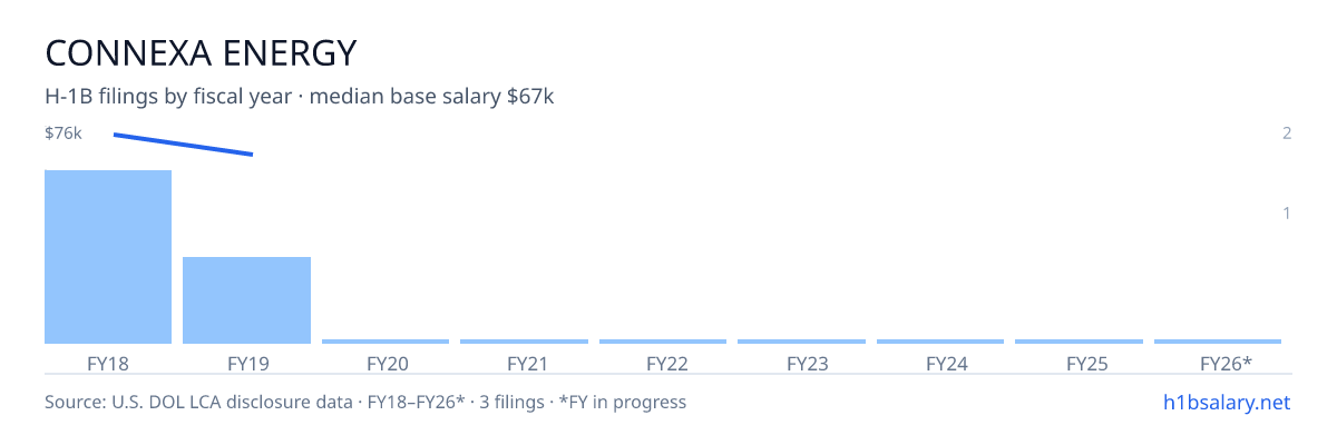 Connexa Energy H-1B filings by fiscal year, median base salary $75k β U.S. Department of Labor LCA disclosures