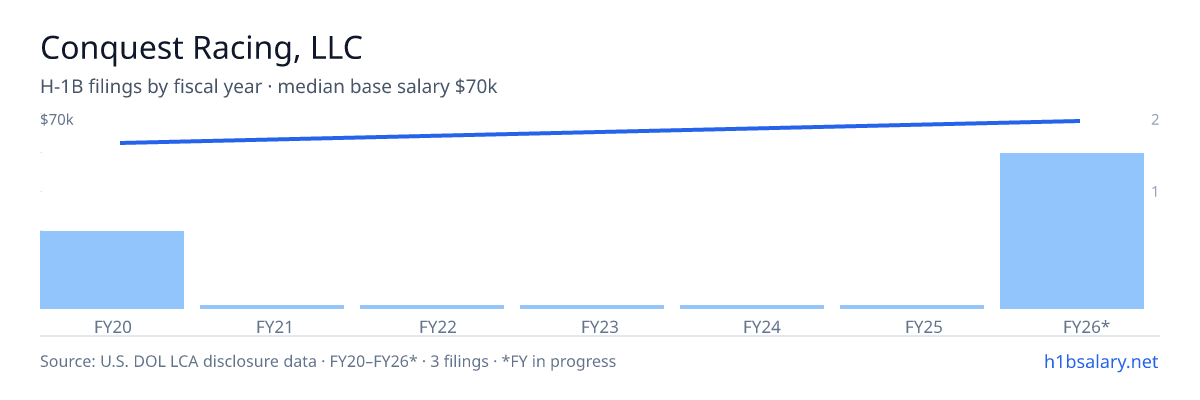 Conquest Racing, LLC H-1B filings by fiscal year, median base salary $70k β U.S. Department of Labor LCA disclosures