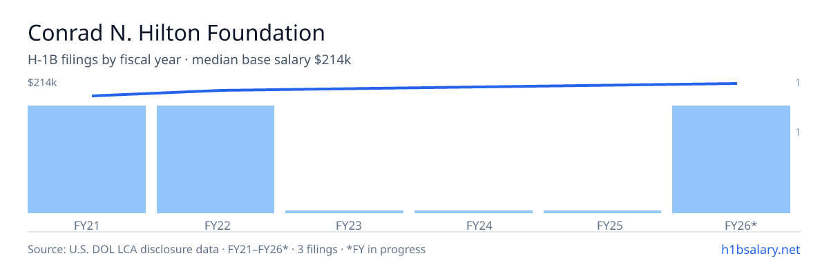 Conrad N. Hilton Foundation H-1B filings by fiscal year, median base salary $200k β U.S. Department of Labor LCA disclosures