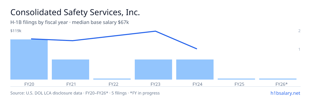Consolidated Safety Services, Inc. H-1B filings by fiscal year, median base salary $91k β U.S. Department of Labor LCA disclosures
