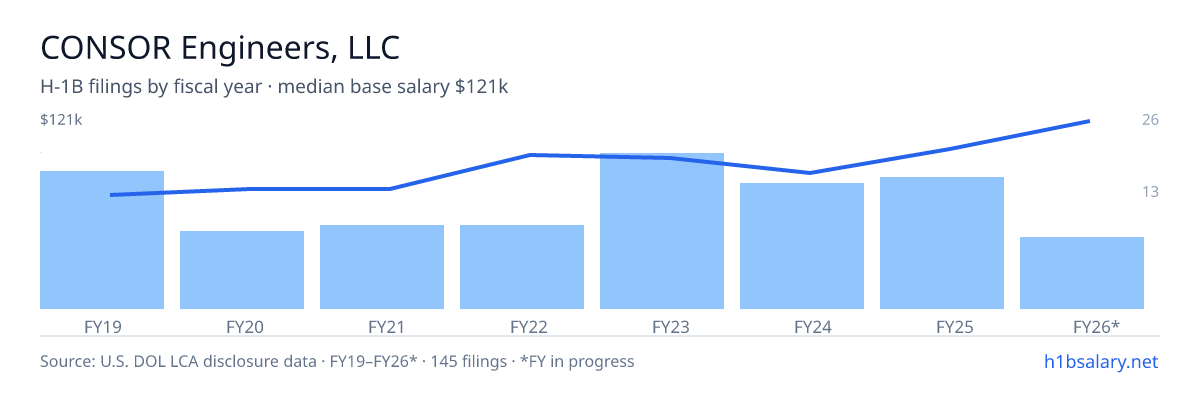 CONSOR Engineers, LLC H-1B filings by fiscal year, median base salary $84k โ U.S. Department of Labor LCA disclosures