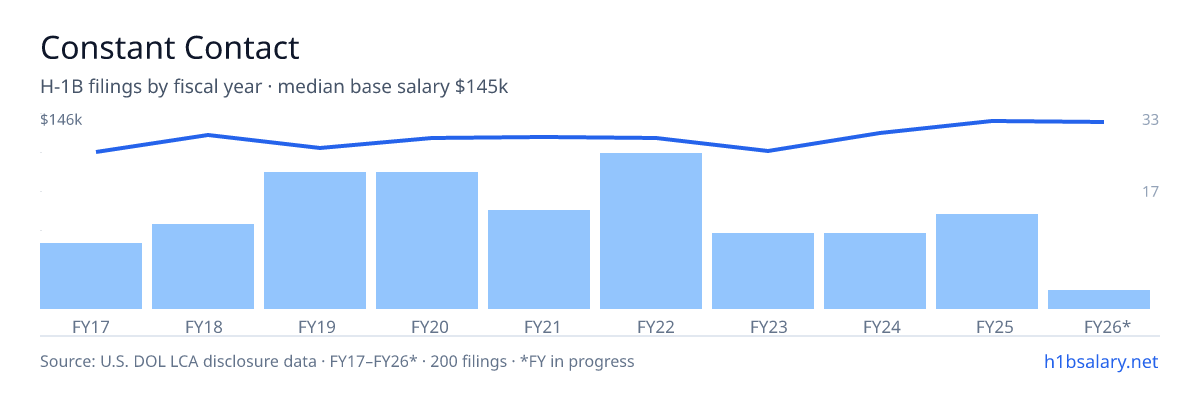 Constant Contact H-1B filings by fiscal year, median base salary $130k โ U.S. Department of Labor LCA disclosures