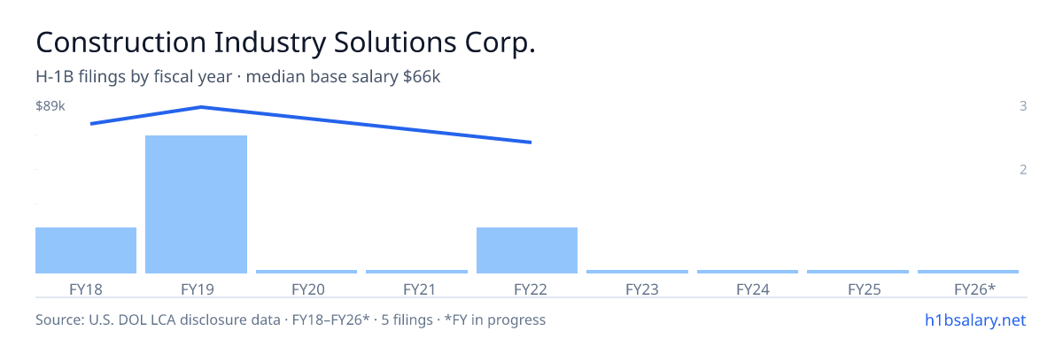 Construction Industry Solutions Corp. H-1B filings by fiscal year, median base salary $78k โ U.S. Department of Labor LCA disclosures