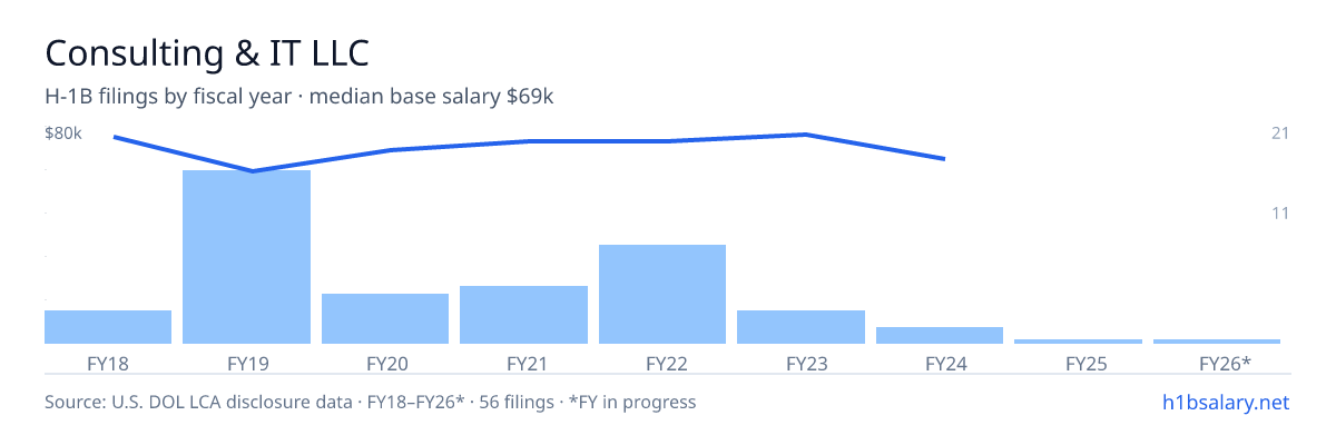 Consulting & IT LLC H-1B filings by fiscal year, median base salary $72k β U.S. Department of Labor LCA disclosures