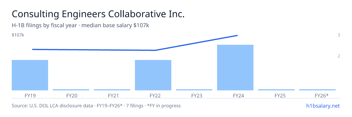 Consulting Engineers Collaborative Inc. H-1B filings by fiscal year, median base salary $75k โ U.S. Department of Labor LCA disclosures