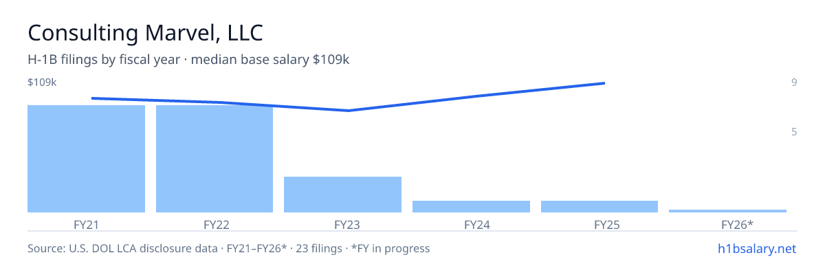 Consulting Marvel, LLC H-1B filings by fiscal year, median base salary $91k โ U.S. Department of Labor LCA disclosures