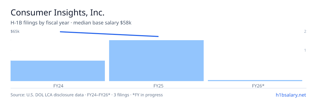 Consumer Insights, Inc. H-1B filings by fiscal year, median base salary $65k β U.S. Department of Labor LCA disclosures