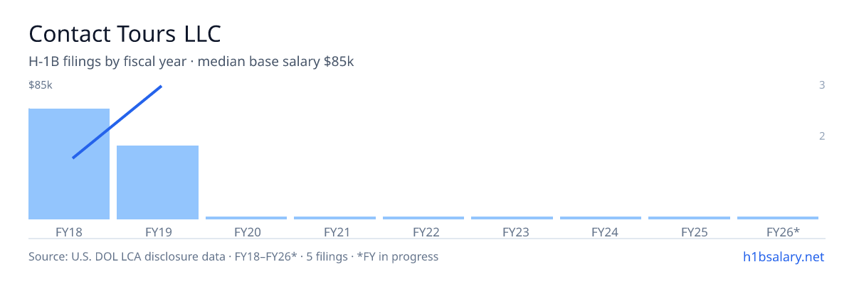 Contact Tours LLC H-1B filings by fiscal year, median base salary $29k โ U.S. Department of Labor LCA disclosures