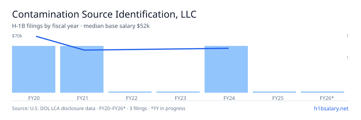 Contamination Source Identification, LLC H-1B filings by fiscal year, median base salary $52k β U.S. Department of Labor LCA disclosures