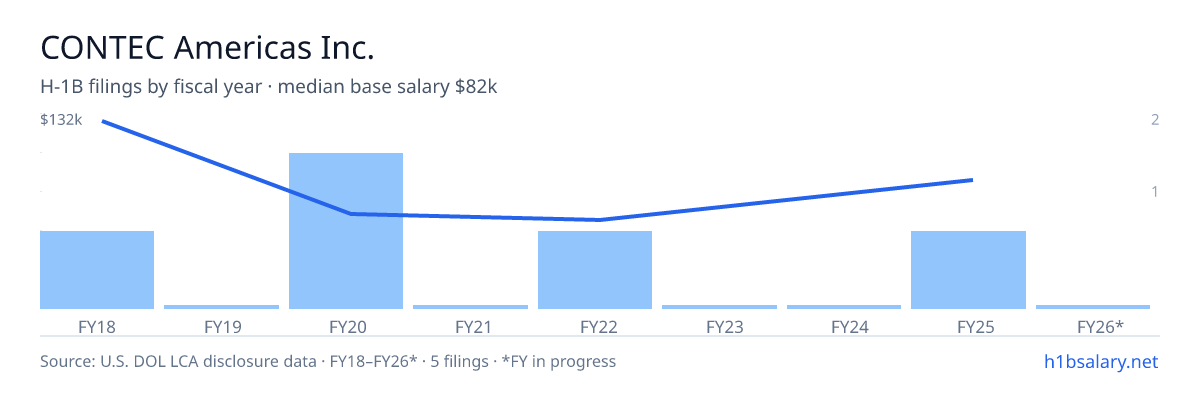 CONTEC Americas Inc. H-1B filings by fiscal year, median base salary $54k β U.S. Department of Labor LCA disclosures
