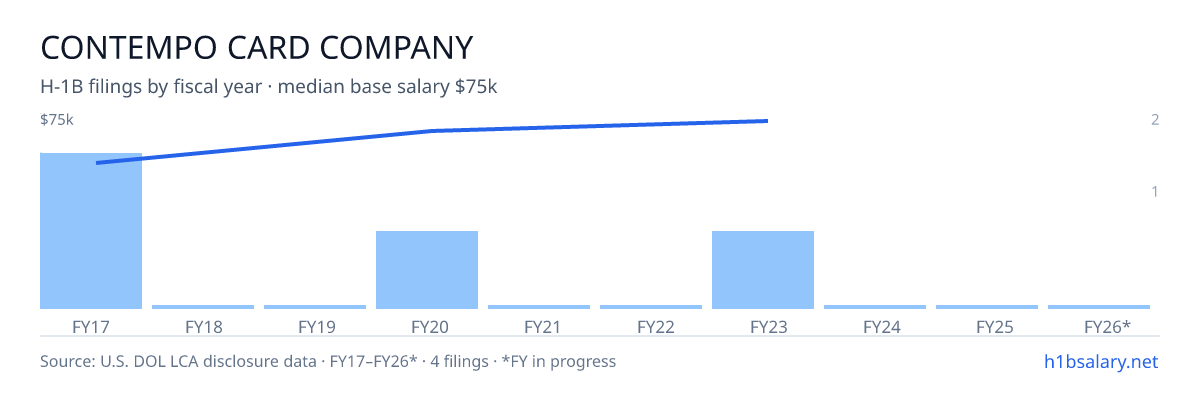 Contempo Card Company H-1B filings by fiscal year, median base salary $63k โ U.S. Department of Labor LCA disclosures