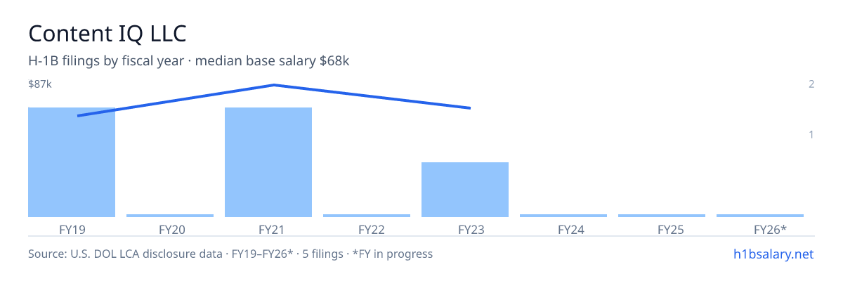 Content IQ LLC H-1B filings by fiscal year, median base salary $68k โ U.S. Department of Labor LCA disclosures