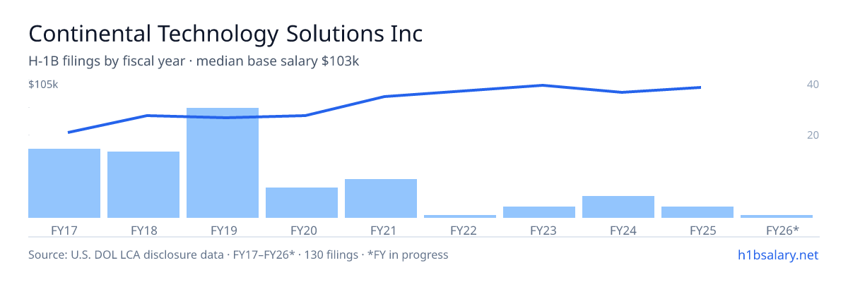 Continental Technology Solutions Inc H-1B filings by fiscal year, median base salary $75k β U.S. Department of Labor LCA disclosures