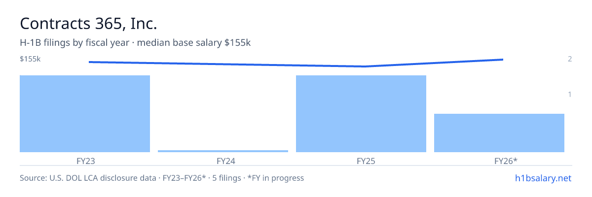 Contracts 365, Inc. H-1B filings by fiscal year, median base salary $150k β U.S. Department of Labor LCA disclosures
