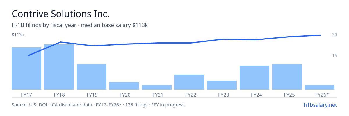 Contrive Solutions Inc. H-1B filings by fiscal year, median base salary $91k β U.S. Department of Labor LCA disclosures
