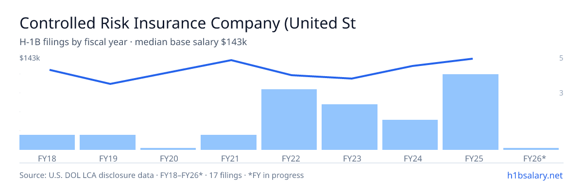 Controlled Risk Insurance Company (United States) H-1B filings by fiscal year, median base salary $122k β U.S. Department of Labor LCA disclosures