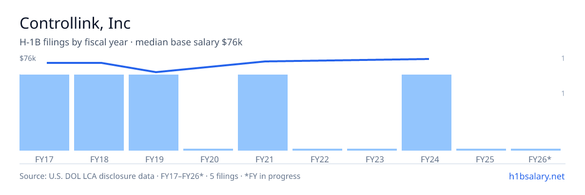 Controllink, Inc H-1B filings by fiscal year, median base salary $72k β U.S. Department of Labor LCA disclosures