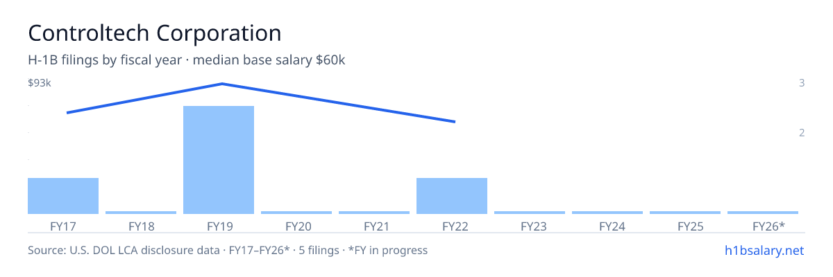 Controltech Corporation H-1B filings by fiscal year, median base salary $77k โ U.S. Department of Labor LCA disclosures