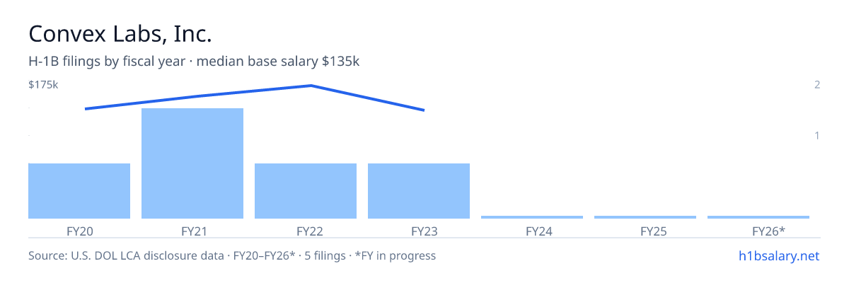 Convex Labs, Inc. H-1B filings by fiscal year, median base salary $146k β U.S. Department of Labor LCA disclosures