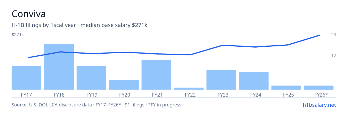 Conviva H-1B filings by fiscal year, median base salary $175k โ U.S. Department of Labor LCA disclosures