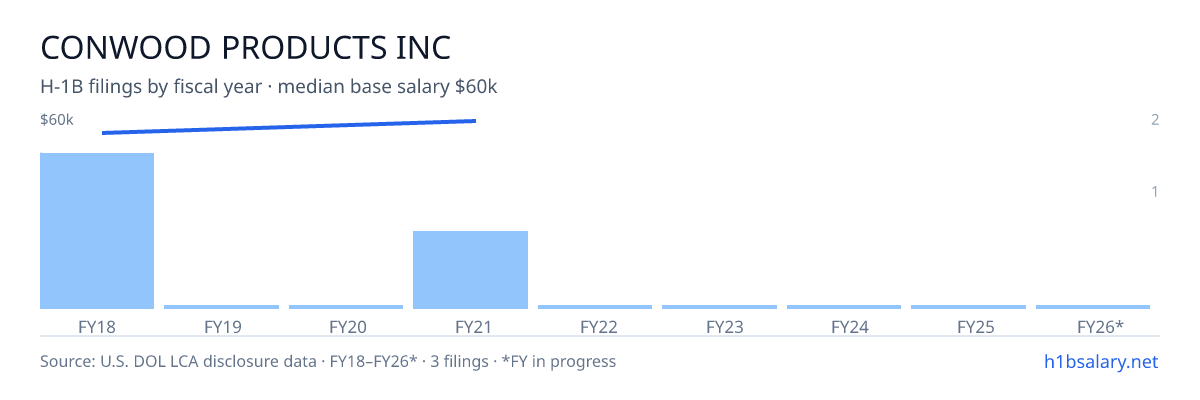 Conwood Products Inc H-1B filings by fiscal year, median base salary $58k โ U.S. Department of Labor LCA disclosures
