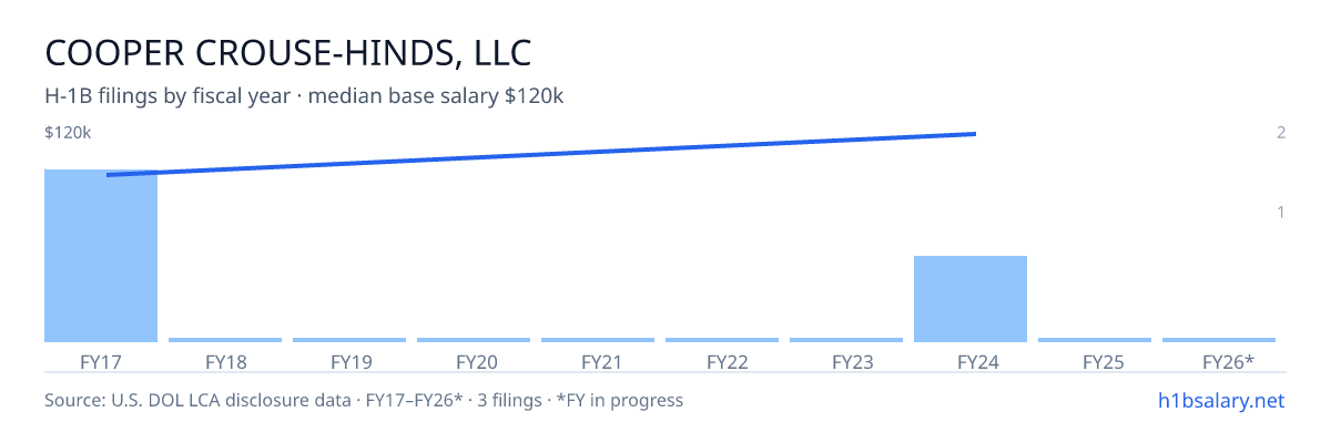 Cooper Crouse-Hinds, LLC H-1B filings by fiscal year, median base salary $93k โ U.S. Department of Labor LCA disclosures