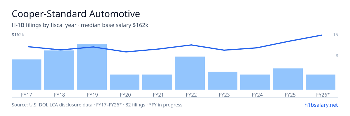 Cooper-Standard Automotive H-1B filings by fiscal year, median base salary $120k โ U.S. Department of Labor LCA disclosures