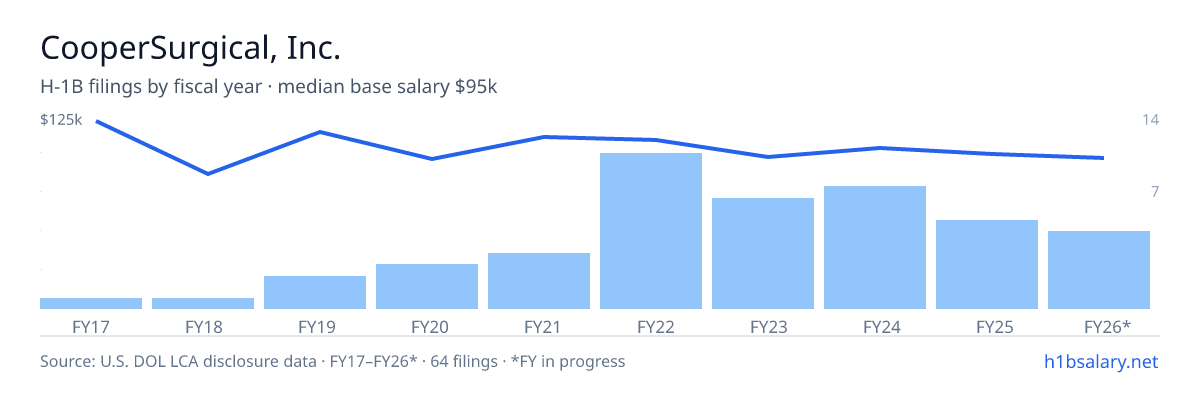 CooperSurgical, Inc. H-1B filings by fiscal year, median base salary $100k โ U.S. Department of Labor LCA disclosures