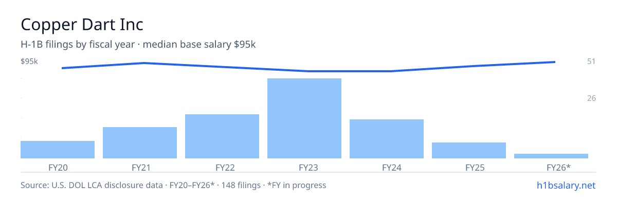 Copper Dart Inc H-1B filings by fiscal year, median base salary $87k โ U.S. Department of Labor LCA disclosures