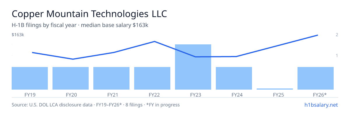 Copper Mountain Technologies LLC H-1B filings by fiscal year, median base salary $96k β U.S. Department of Labor LCA disclosures