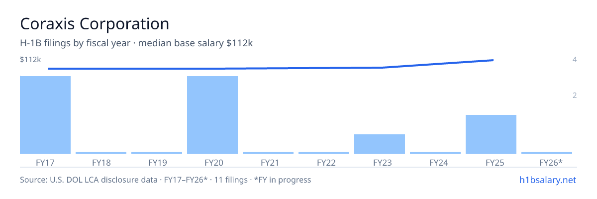 Coraxis Corporation H-1B filings by fiscal year, median base salary $100k โ U.S. Department of Labor LCA disclosures