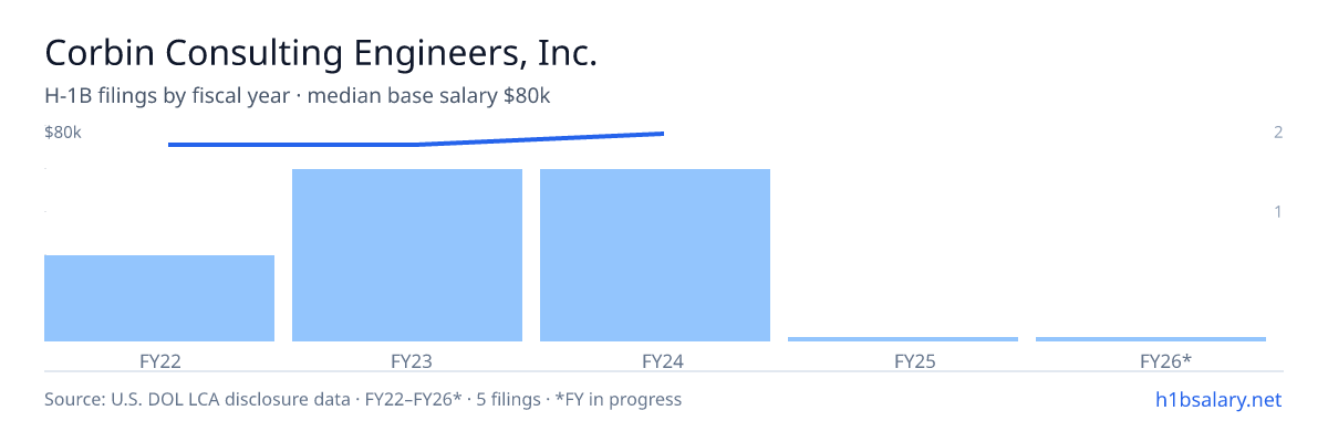Corbin Consulting Engineers, Inc. H-1B filings by fiscal year, median base salary $75k β U.S. Department of Labor LCA disclosures