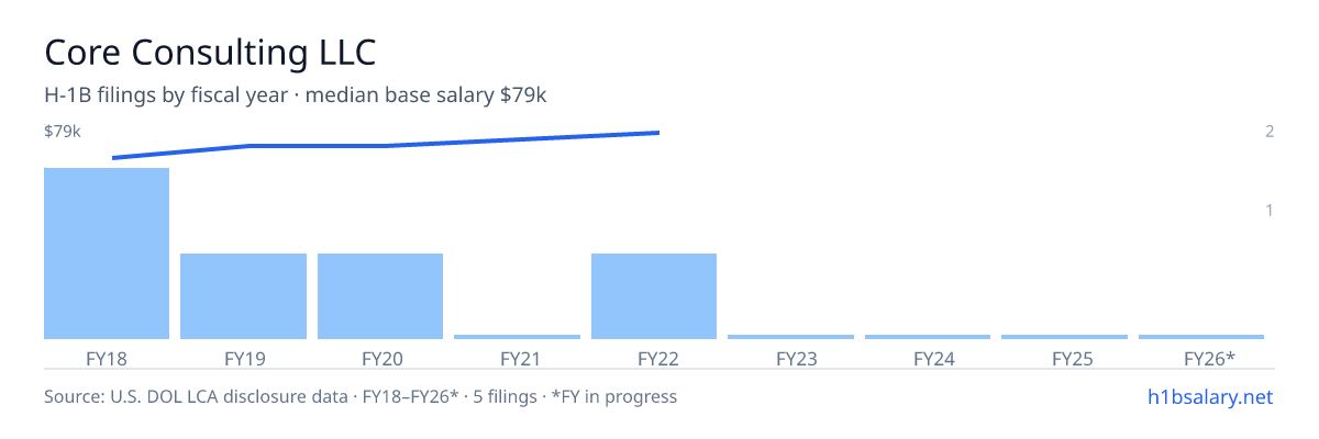 Core Consulting LLC H-1B filings by fiscal year, median base salary $73k β U.S. Department of Labor LCA disclosures