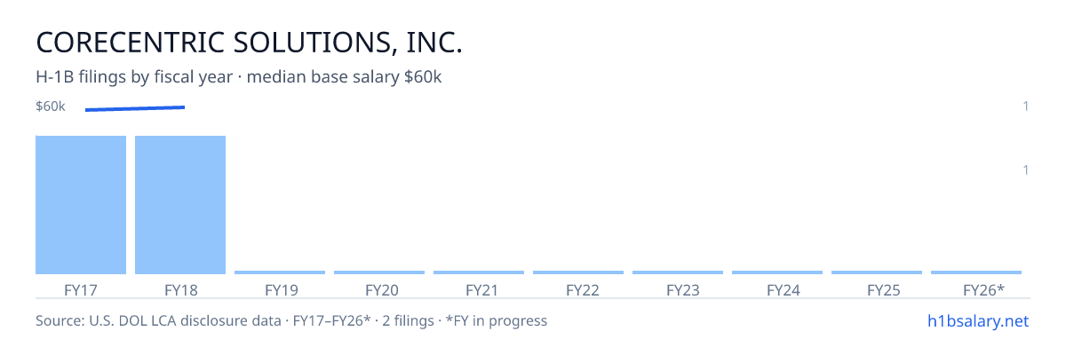 Corecentric Solutions, Inc. H-1B filings by fiscal year, median base salary $60k β U.S. Department of Labor LCA disclosures