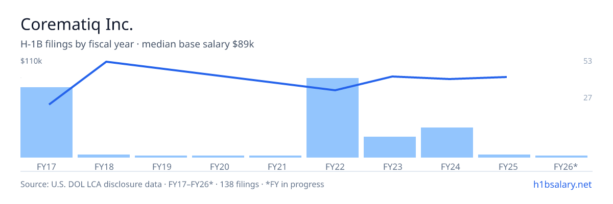 Corematiq Inc. H-1B filings by fiscal year, median base salary $70k β U.S. Department of Labor LCA disclosures