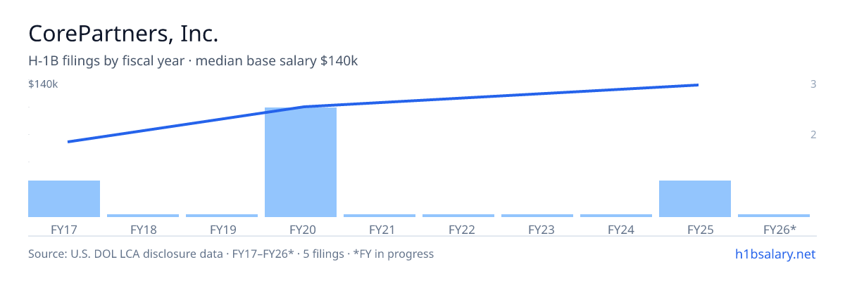 CorePartners, Inc. H-1B filings by fiscal year, median base salary $112k β U.S. Department of Labor LCA disclosures