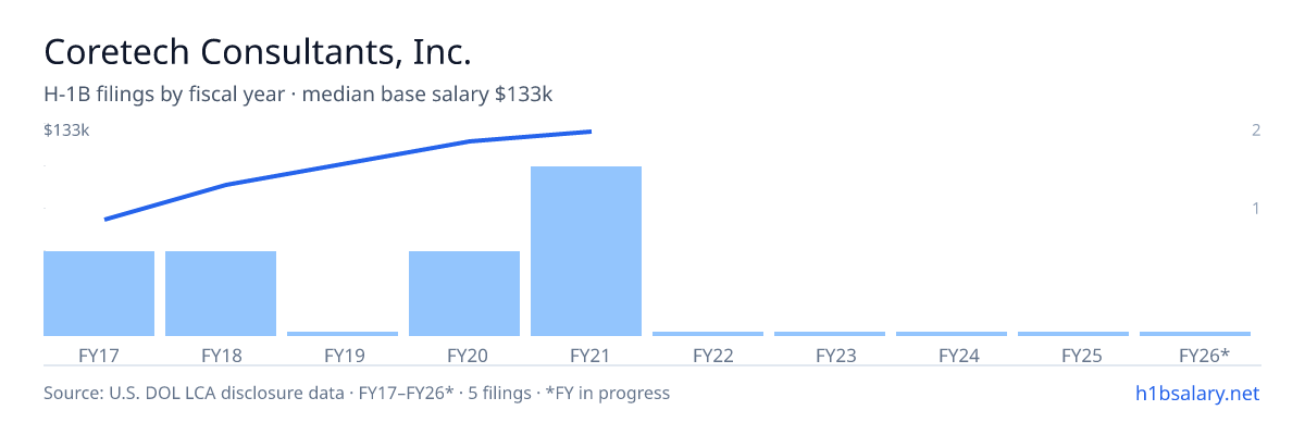 Coretech Consultants, Inc. H-1B filings by fiscal year, median base salary $125k β U.S. Department of Labor LCA disclosures