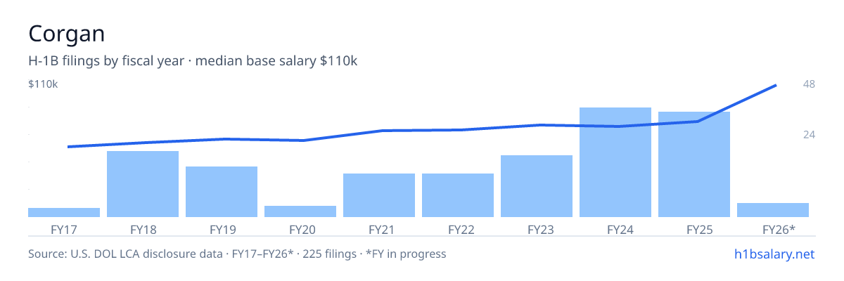 Corgan H-1B filings by fiscal year, median base salary $66k โ U.S. Department of Labor LCA disclosures