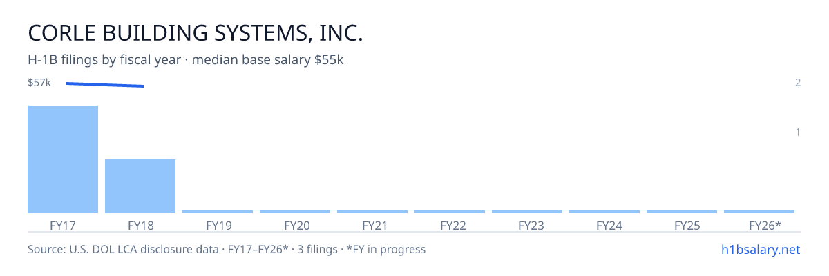Corle Building Systems, Inc. H-1B filings by fiscal year, median base salary $55k โ U.S. Department of Labor LCA disclosures