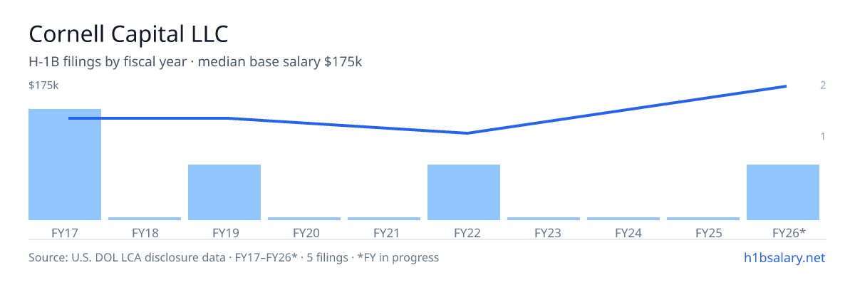 Cornell Capital LLC H-1B filings by fiscal year, median base salary $125k โ U.S. Department of Labor LCA disclosures