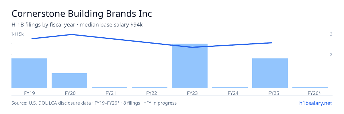 Cornerstone Building Brands Inc H-1B filings by fiscal year, median base salary $94k β U.S. Department of Labor LCA disclosures